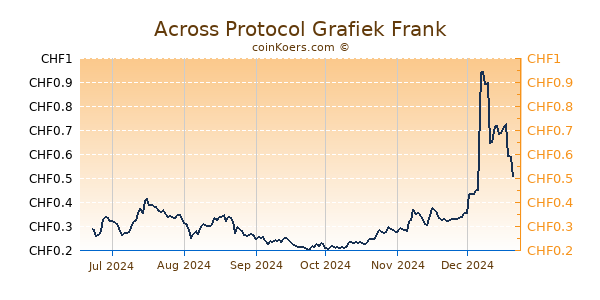 Across Protocol Grafiek 6 Maanden