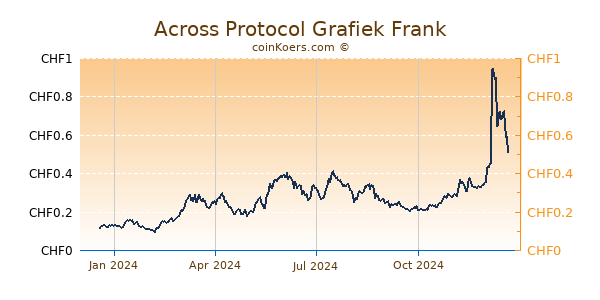 Across Protocol Grafiek 1 Jaar