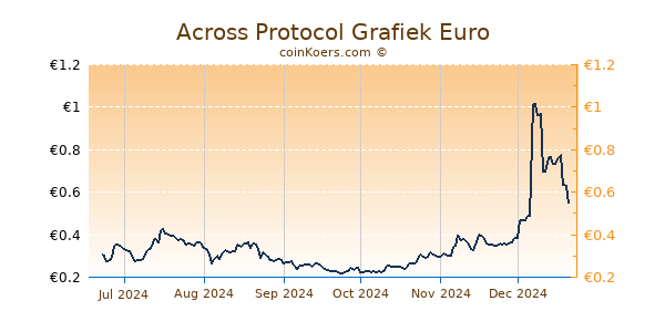 Across Protocol Grafiek 6 Maanden