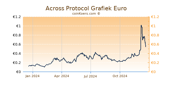 Across Protocol Grafiek 1 Jaar