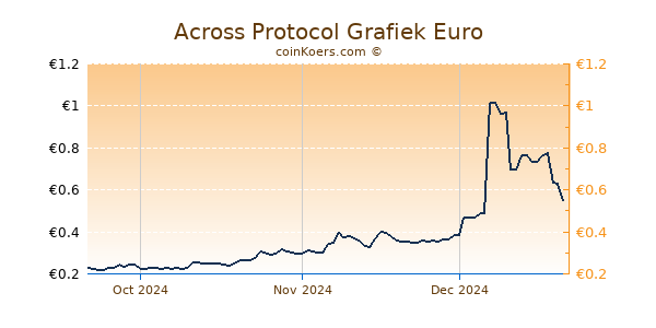 Across Protocol Grafiek 3 Maanden