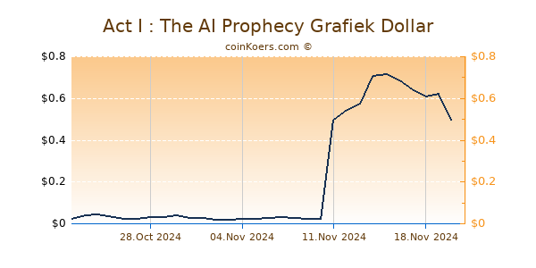 Act I : The AI Prophecy Grafiek 6 Maanden