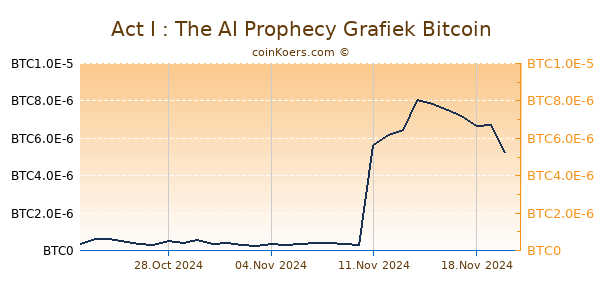 Act I : The AI Prophecy Grafiek 6 Maanden