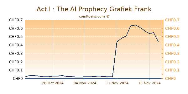 Act I : The AI Prophecy Grafiek 6 Maanden