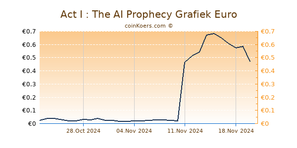 Act I : The AI Prophecy Grafiek 6 Maanden