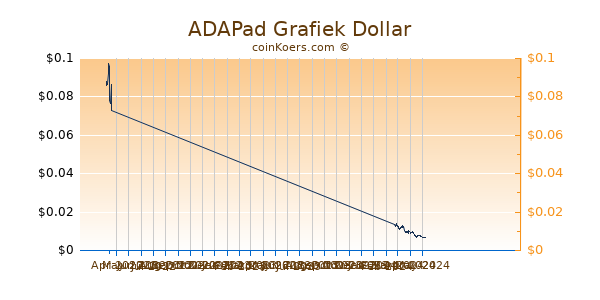 ADAPad Chart 3 Monate
