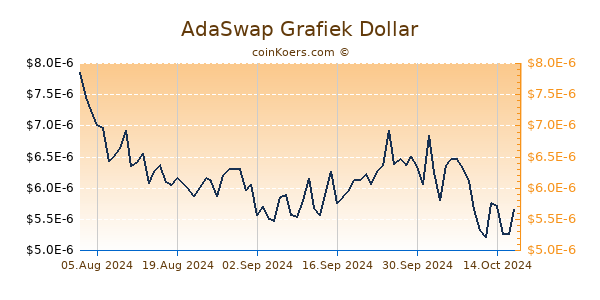 AdaSwap Grafiek 6 Maanden