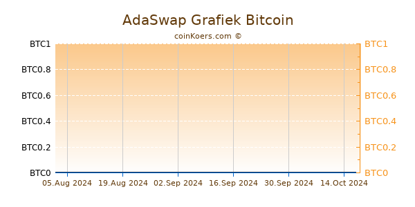 AdaSwap Grafiek 6 Maanden