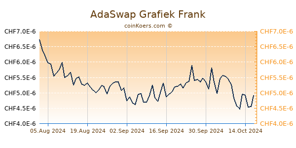 AdaSwap Grafiek 6 Maanden