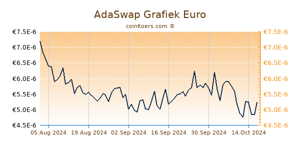 AdaSwap Grafiek 6 Maanden