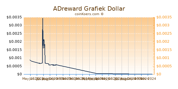 ADreward Grafiek 6 Maanden