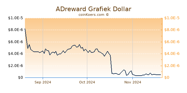 ADreward Chart 3 Monate