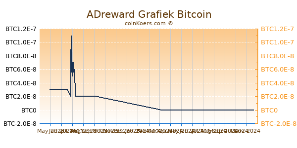 ADreward Grafiek 6 Maanden