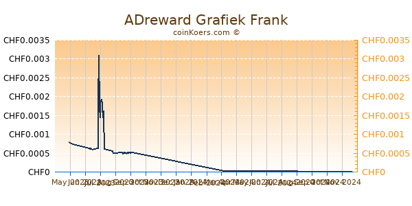 ADreward Grafiek 6 Maanden