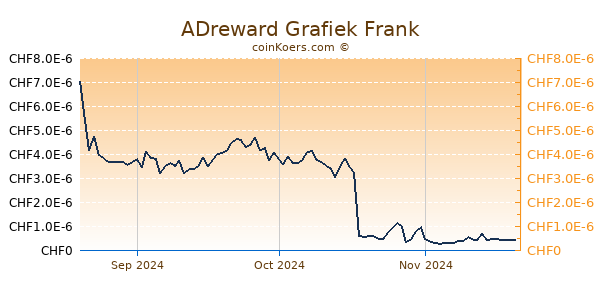 ADreward Grafiek 3 Maanden