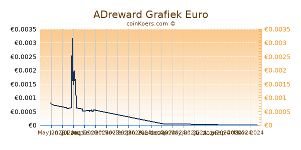 ADreward Grafiek 6 Maanden