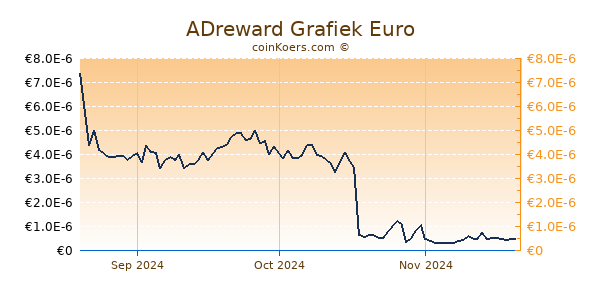 ADreward Grafiek 3 Maanden