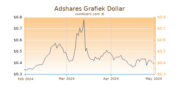 AdShares Chart 3 Monate