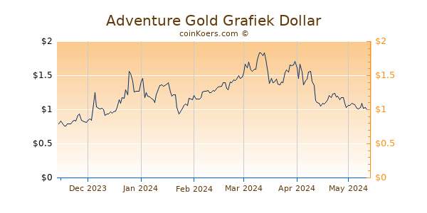 Adventure Gold Grafiek 6 Maanden