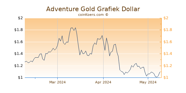 Adventure Gold Chart 3 Monate