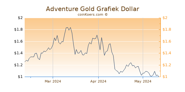 Adventure Gold Chart 3 Monate