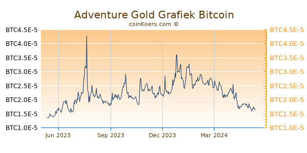 Adventure Gold Grafiek 1 Jaar