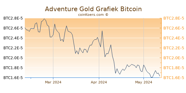 Adventure Gold Grafiek 3 Maanden