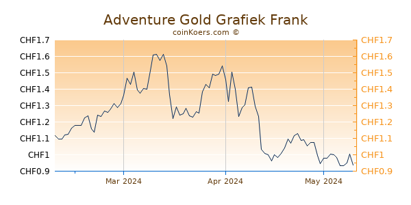 Adventure Gold Grafiek 3 Maanden