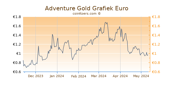 Adventure Gold Grafiek 6 Maanden