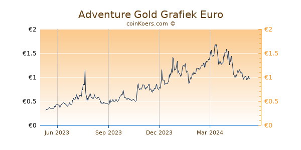 Adventure Gold Grafiek 1 Jaar