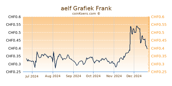 aelf Grafiek 6 Maanden