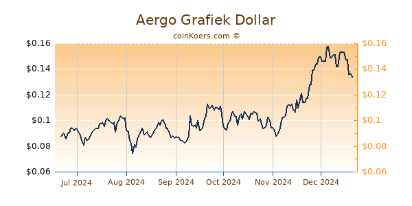 Aergo Grafiek 6 Maanden