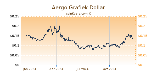 Aergo Grafiek 1 Jaar