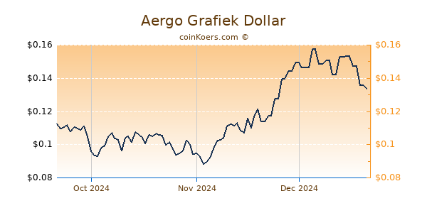 Aergo Chart 3 Monate