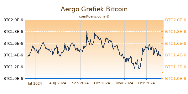 Aergo Grafiek 6 Maanden