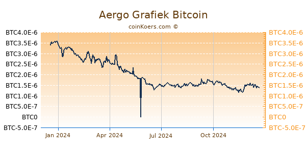 Aergo Grafiek 1 Jaar