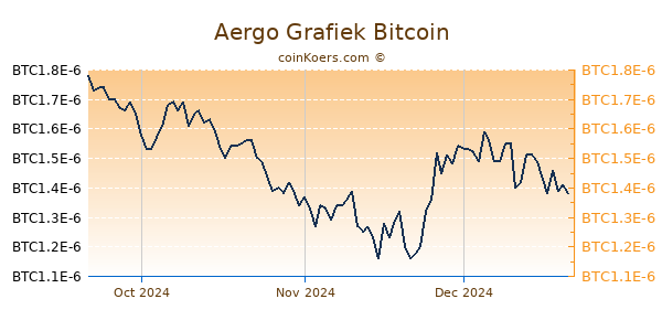 Aergo Grafiek 3 Maanden