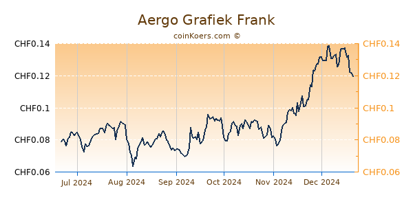 Aergo Grafiek 6 Maanden