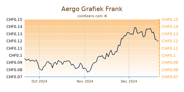 Aergo Grafiek 3 Maanden