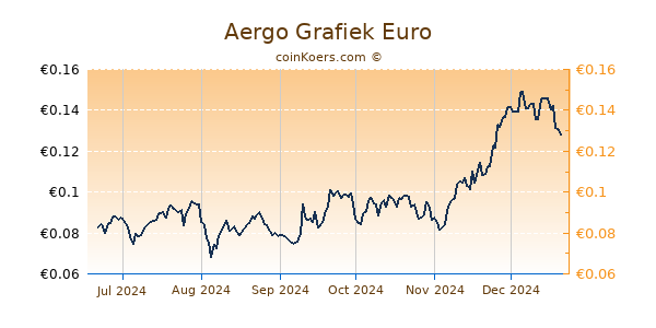 Aergo Grafiek 6 Maanden