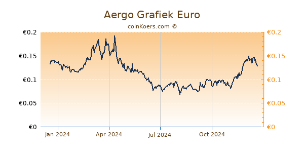 Aergo Grafiek 1 Jaar