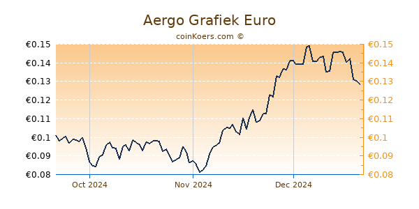 Aergo Grafiek 3 Maanden