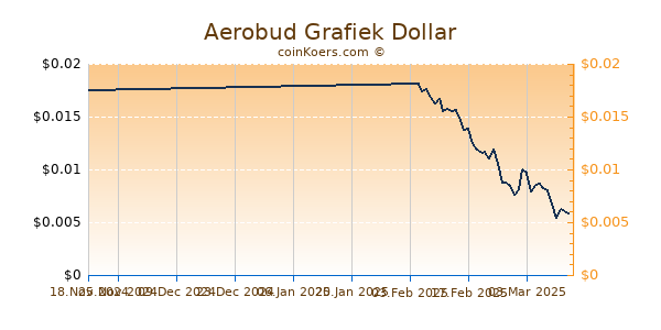 Aerobud Grafiek 6 Maanden