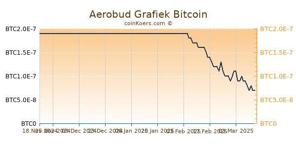 Aerobud Grafiek 6 Maanden