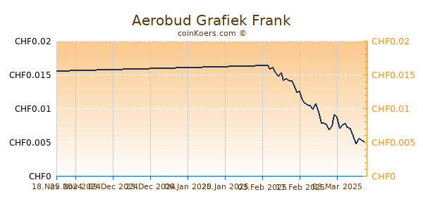 Aerobud Grafiek 6 Maanden