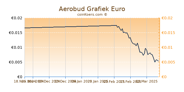 Aerobud Grafiek 6 Maanden