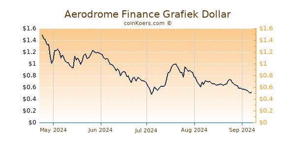 Aerodrome Finance Grafiek 6 Maanden