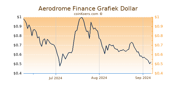 Aerodrome Finance Chart 3 Monate