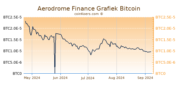 Aerodrome Finance Grafiek 6 Maanden