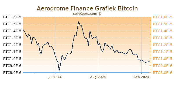 Aerodrome Finance Grafiek 3 Maanden